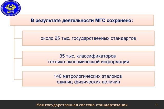 В результате деятельности МГС сохранено: около 25 тыс. государственных стандартов 35 тыс. классификаторов технико-экономической информации 140 метрологических эталонов единиц физических величин Межгосударственная система стандартизации 