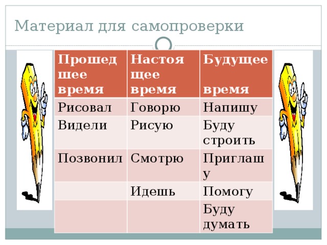 Материал для самопроверки Прошедшее время Настоящее время Рисовал Видели Будущее время Говорю Позвонил Рисую Напишу Буду строить Смотрю Приглашу Идешь Помогу Буду думать  