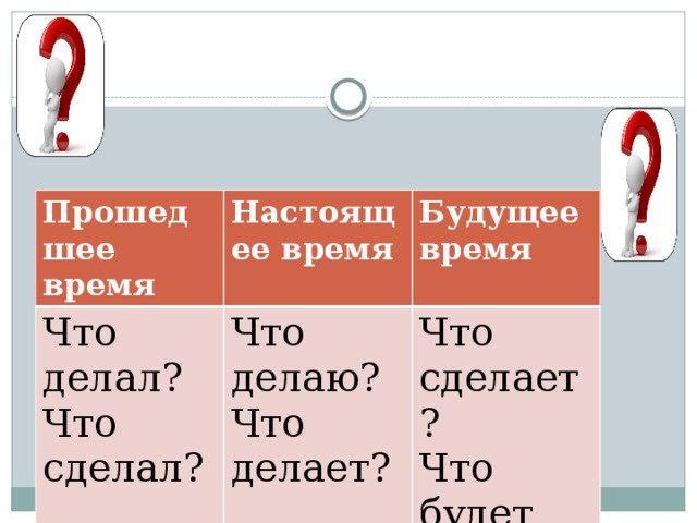 Время глагола Прошедшее время Настоящее время Что делал? Будущее время Что сделал? Что делаю? Что делает? Что сделает? Что будет делать? 