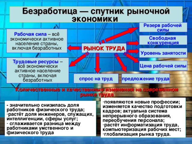 Безработица — спутник рыночной экономики  Резерв рабочей силы Рабочая сила Свободная конкуренция РЫНОК ТРУДА Уровень занятости Трудовые ресурсы Цена рабочей силы предложение труда спрос на труд Количественные и качественные изменения на современном рынке труда появляются новые профессии; изменяется качество подготовки кадров; актуальна система непрерывного образования, переобучения персонала; растёт информатизация труда, компьютеризация рабочих мест; глобализация рынка труда. - значительно снизилась доля работников физического труда; растёт доля инженеров, служащих, интеллигенции, сферы услуг;  сглаживается разница между работниками умственного и физического труда 