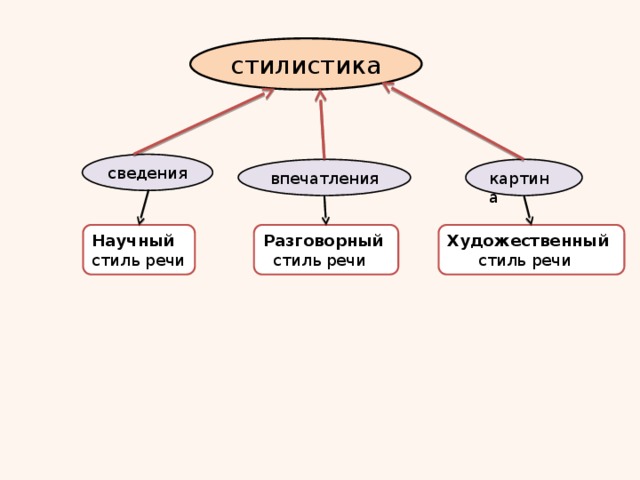 стилистика сведения впечатления картина Научный Разговорный  Художественный стиль речи  стиль речи  стиль речи 