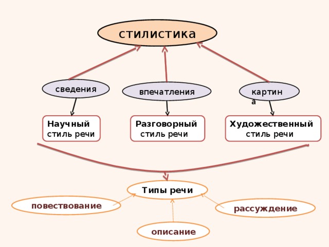 стилистика сведения впечатления картина Художественный Разговорный  Научный  стиль речи стиль речи  стиль речи Типы речи повествование рассуждение описание 