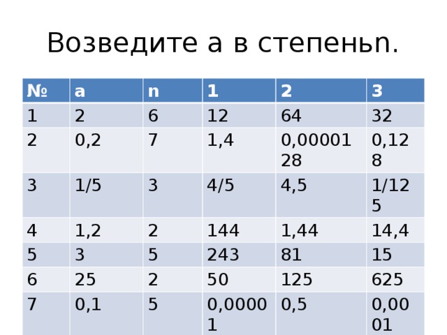 Возведите а в степеньn. № 1 а 2 2 n 3 1 6 0,2 12 1/5 4 7 2 5 3 3 1,2 64 1,4 3 4/5 32 6 2 0,0000128 25 7 4,5 0,128 5 144 0,1 1/125 243 8 2 1,44 81 50 14,4 5 1/3 15 0,00001 3 125 0,5 625 1/9 0,0001 1/27 9 