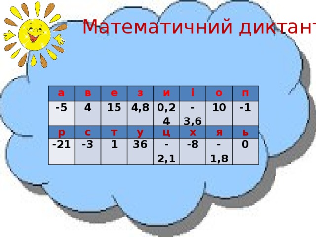 Математичний диктант а в -5 4 е з 15 4,8 и і 0,24 -3,6 о 10 п -1 р с -21 т -3 у 1 ц 36 х -2,1 я -8 ь -1,8 0 