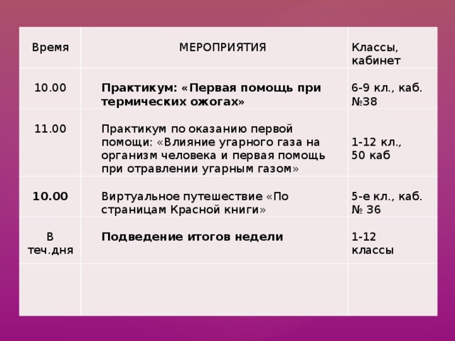     МЕРОПРИЯТИЯ Время    10.00 Практикум: «Первая помощь при термических ожогах» Классы, кабинет 11.00  6-9 кл., каб.№38 Практикум по оказанию первой помощи: «Влияние угарного газа на организм человека и первая помощь при отравлении угарным газом» 10.00  В теч.дня Виртуальное путешествие «По страницам Красной книги» 5-е кл., каб. № 36 1-12 кл., Подведение итогов недели 50 каб 1-12 классы 