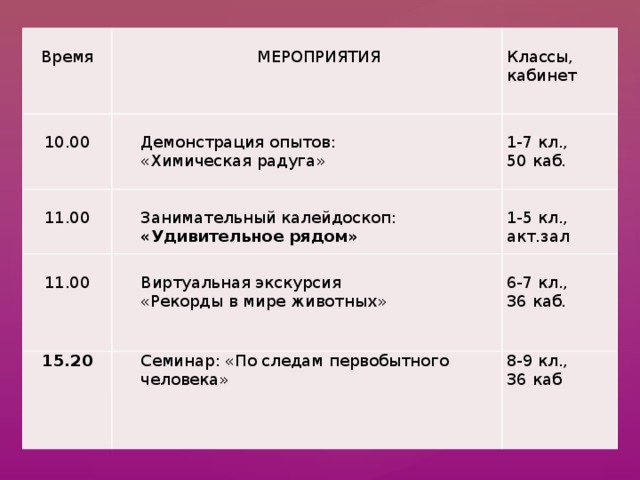     МЕРОПРИЯТИЯ Время     10.00 Классы, кабинет Демонстрация опытов: «Химическая радуга» 11.00 1-7 кл., 15.20 Занимательный калейдоскоп: «Удивительное рядом» 11.00 50 каб. Виртуальная экскурсия «Рекорды в мире животных» 1-5 кл., Семинар: «По следам первобытного человека» 6-7 кл., акт.зал 8-9 кл., 36 каб. 36 каб 