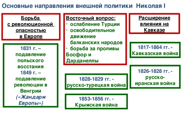 Основные направления внешней политики Николая I Борьба Восточный вопрос: Расширение влияния на Кавказе с революционной ослабление Турции освободительное движение балканских народов борьба за проливы Босфор и Дарданеллы опасностью в Европе 1817-1864 гг. - Кавказская война 1831 г. – подавление польского восстания 1849 г. – подавление революции в Венгрии («Жандарм Европы») 1826-1828 гг. - русско- иранская война 1828-1829 гг. - русско-турецкая война 1853-1856 гг. - Крымская война 