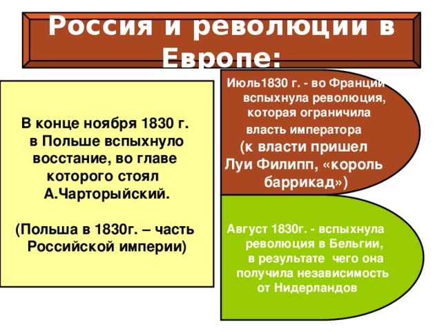 Россия и революции в Европе: Июль1830 г. - во Франции  вспыхнула революция,  которая ограничила власть императора  (к власти пришел Луи Филипп, «король баррикад») В конце ноября 1830 г. в Польше вспыхнуло восстание, во главе которого стоял А.Чарторыйский.  (Польша в 1830г. – часть Российской империи) Август 1830г. - вспыхнула  революция в Бельгии,  в результате чего она  получила независимость от Нидерландов 