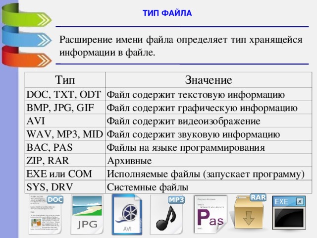  ТИП ФАЙЛА Расширение имени файла определяет тип хранящейся информации в файле. Тип Значение DOC, TXT, ODT Файл содержит текстовую информацию BMP, JPG, GIF Файл содержит графическую информацию AVI Файл содержит видеоизображение WAV, MP3, MID BAC, PAS Файл содержит звуковую информацию Файлы на языке программирования ZIP, RAR EXE или COM Архивные Исполняемые файлы (запускает программу) SYS, DRV Системные файлы 