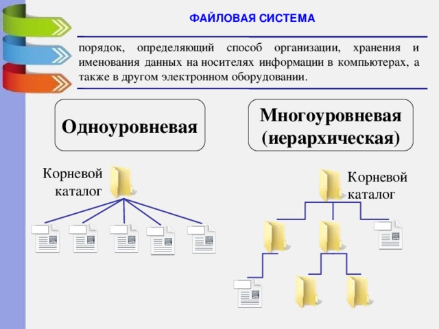 ФАЙЛОВАЯ СИСТЕМА порядок, определяющий способ организации, хранения и именования данных на носителях информации в компьютерах, а также в другом электронном оборудовании. Одноуровневая Многоуровневая (иерархическая) Корневой каталог Корневой каталог 
