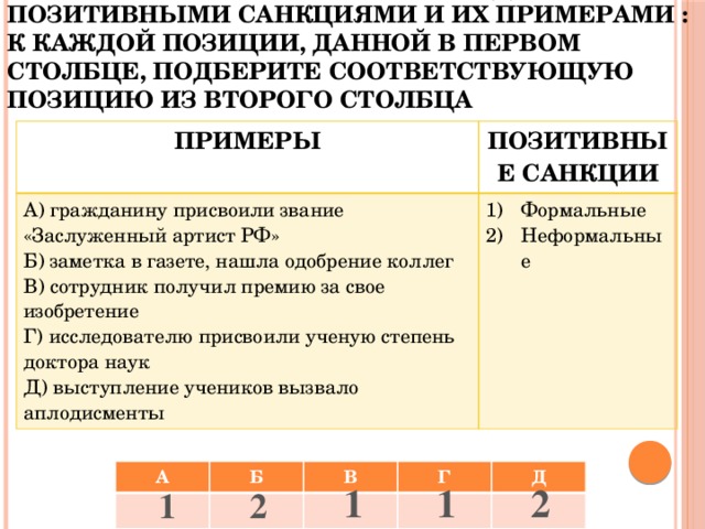  Установите соответствие между позитивными санкциями и их примерами : к каждой позиции, данной в первом столбце, подберите соответствующую позицию из второго столбца ПРИМЕРЫ ПОЗИТИВНЫЕ САНКЦИИ А) гражданину присвоили звание «Заслуженный артист РФ» Формальные Неформальные Б) заметка в газете, нашла одобрение коллег В) сотрудник получил премию за свое изобретение Г) исследователю присвоили ученую степень доктора наук Д) выступление учеников вызвало аплодисменты А Б В Г Д 1 1 2 2 1 