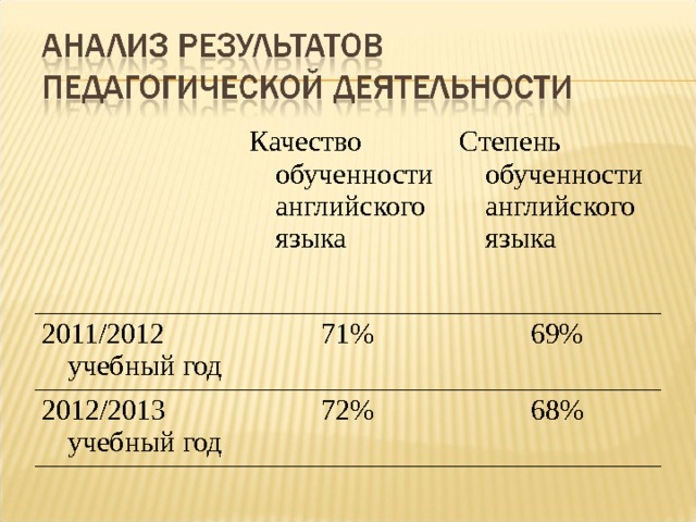 Качество обученности английского языка 2011/2012 учебный год Степень обученности английского языка 71% 2012/2013 учебный год 72% 69% 68% 