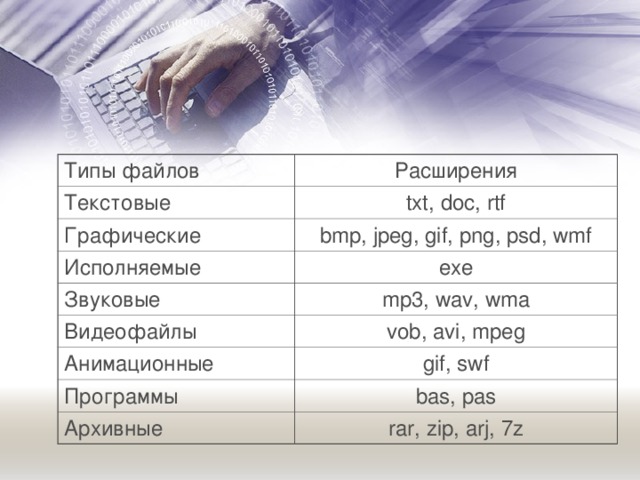 Типы файлов Расширения Текстовые txt, doc, rtf Графические bmp, jpeg, gif, png, psd, wmf Исполняемые exe Звуковые mp3, wav, wma Видеофайлы vob, avi, mpeg Анимационные gif, swf Программы bas, pas Архивные rar, zip, arj, 7z 