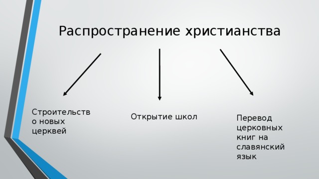 Распространение христианства Строительство новых церквей Открытие школ Перевод церковных книг на славянский язык