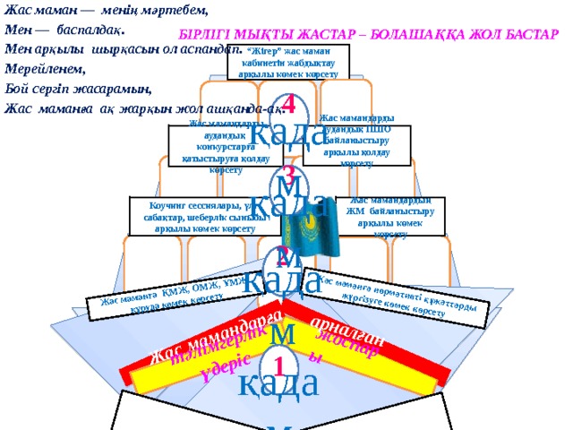 Жас маман —  менің мәртебем,  Мен —  баспалдақ.  Мен арқылы  шырқасын ол аспандап.  Мерейленем,  Бой сергіп жасарамын,  Жас маманға ақ жарқын жол ашқанда-ақ.   Жас маманға ҚМЖ, ОМЖ, ҰМЖ құруда көмек көрсету жоспары Жас мамандарға тәлімгерлік үдеріс арналған Жас маманға нормативті құжаттарды жүргізуге көмек көрсету     БІРЛІГІ МЫҚТЫ ЖАСТАР – БОЛАШАҚҚА ЖОЛ БАСТАР “ Жігер” жас маман кабинетін жабдықтау арқылы көмек көрсету 4  қадам Жас мамандарды аудандық конкурстарға қатыстыруға қолдау көрсету Жас мамандарды аудандық ПШО байланыстыру арқылы қолдау көрсету  3  қадам Жас мамандардың ЖМ байланыстыру арқылы көмек көрсету Коучинг сессиялары, үлгі сабақтар, шеберлік сыныбы арқылы көмек көрсету 2 қадам  1 қадам 