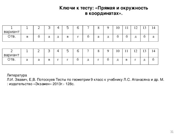 Ключи к тесту: «Прямая и окружность в координатах» . 1 вариант Отв. 1 2 в 3 б 4 а 5 д 6 в г 7 8 б а 9 д 10 б 11 б 12 13 д 14 б а 2 вариант 1 Отв. 2 а 3 а 4 в 5 г г 6 7 б д 8 9 г б 10 11 д в 12 13 г 14 д б Литература Л.И. Звавич, Е,В. Потоскуев Тесты по геометрии 9 класс к учебнику Л.С. Атанасяна и др. М. : издательство «Экзамен» 2013г.- 128с.  