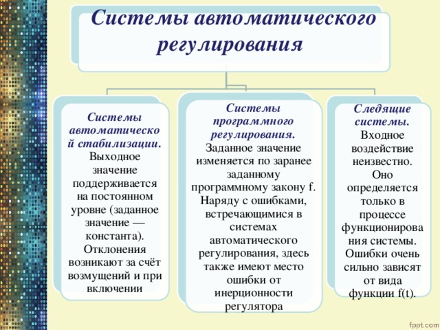 Системы автоматического регулирования Системы программного регулирования.  Заданное значение изменяется по заранее заданному программному закону f. Наряду с ошибками, встречающимися в системах автоматического регулирования, здесь также имеют место ошибки от инерционности регулятора Системы автоматической стабилизации.  Выходное значение поддерживается на постоянном уровне (заданное значение — константа). Отклонения возникают за счёт возмущений и при включении Следящие системы.  Входное воздействие неизвестно. Оно определяется только в процессе функционирования системы. Ошибки очень сильно зависят от вида функции f(t). 