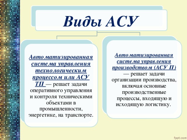 Виды АСУ Автоматизированная система управления производством (АСУ П) — решает задачи организации производства, включая основные производственные процессы, входящую и исходящую логистику. Автоматизированная система управления технологическим процессом или АСУ ТП — решает задачи оперативного управления и контроля техническими объектами в промышленности, энергетике, на транспорте. 