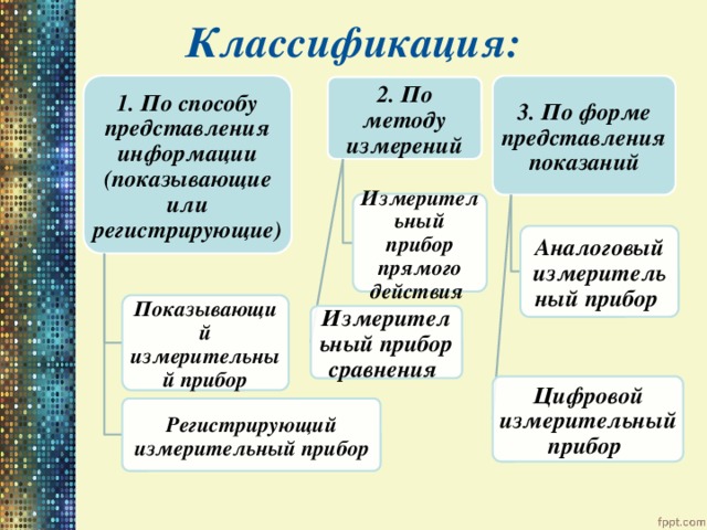 Классификация:   1. По способу представления информации (показывающие или регистрирующие) 3. По форме представления показаний 2. По методу измерений Измерительный прибор прямого действия  Аналоговый измерительный прибор  Показывающий измерительный прибор Измерительный прибор сравнения  Цифровой измерительный прибор  Регистрирующий измерительный прибор 
