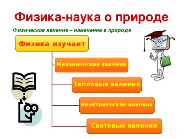 Физика-наука о природе Физическое явление – изменение в природе Физика изучает Механические явления  Тепловые явления  Электрические явления  Световые явления  
