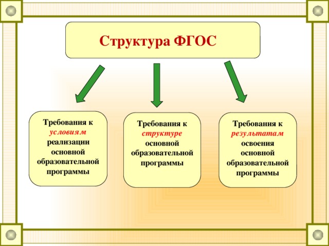 Структура ФГОС Требования к условиям реализации основной образовательной программы Требования к результатам освоения основной образовательной программы Требования к структуре основной образовательной программы  