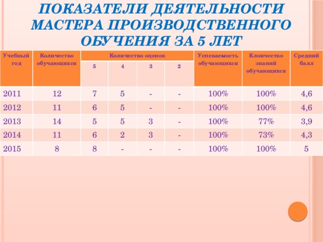 Показатели деятельности мастера производственного обучения за 5 лет Учебный год Количество обучающихся Количество оценок 2011 12 2012 5 4 11 7 2013 3 2014 5 14 6 Успеваемость обучающихся 11 2015 5 5 - 2 Клоичество знаний обучающихся 8 - - 5 6 Средний балл - 8 100% 3 2 - 3 - 100% 100% - 100% - 100% 4,6 - 4,6 100% 77% 73% 3,9 100% 4,3 100% 5 