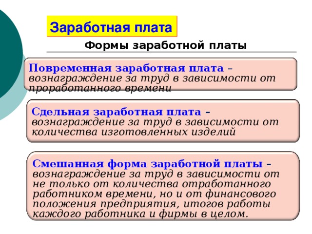 Заработная плата Формы заработной платы Повременная заработная плата  – вознаграждение за труд в зависимости от проработанного времени Сдельная заработная плата – вознаграждение за труд в зависимости от количества изготовленных изделий Смешанная форма заработной платы – вознаграждение за труд в зависимости от не только от количества отработанного работником времени, но и от финансового положения предприятия, итогов работы каждого работника и фирмы в целом. 