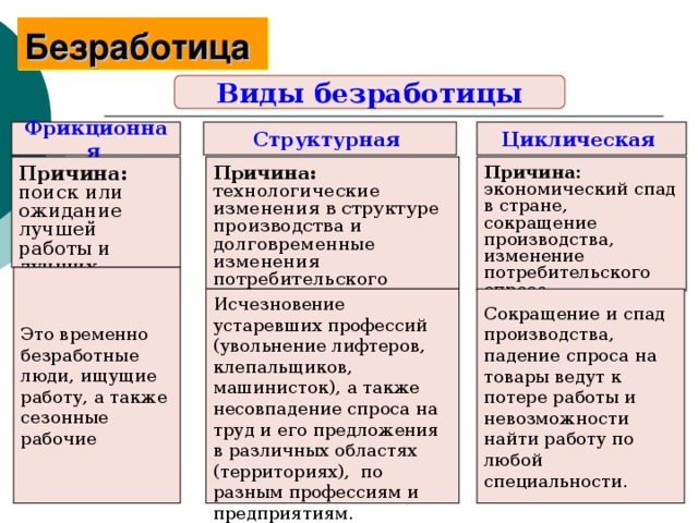 Безработица  Виды безработицы Фрикционная  Структурная Циклическая Причина: поиск или ожидание лучшей работы и лучших условий Причина: технологические изменения в структуре производства и долговременные изменения потребительского спроса Причина: экономический спад в стране, сокращение производства, изменение потребительского спроса Это временно безработные люди, ищущие работу, а также сезонные рабочие Исчезновение устаревших профессий (увольнение лифтеров, клепальщиков, машинисток), а также несовпадение спроса на труд и его предложения в различных областях (территориях), по разным профессиям и предприятиям. Сокращение и спад производства, падение спроса на товары ведут к потере работы и невозможности найти работу по любой специальности. 
