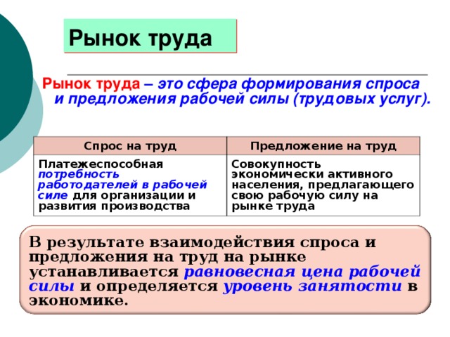 Рынок труда Рынок труда  – это сфера формирования спроса и предложения рабочей силы (трудовых услуг). Спрос на труд Предложение на труд Платежеспособная потребность работодателей в рабочей силе для организации и развития производства Совокупность экономически активного населения, предлагающего свою рабочую силу на рынке труда В результате взаимодействия спроса и предложения на труд на рынке устанавливается равновесная цена рабочей силы и определяется уровень занятости в экономике. 