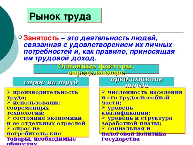 Рынок труда Занятость  – это деятельность людей, связанная с удовлетворением их личных потребностей и, как правило, приносящая им трудовой доход. Основные факторы, определяющие спрос на труд предложение труда  производительность труда;  использование современных технологий;  состояние экономики и ее отдельных отраслей  спрос на потребительские товары, необходимые обществу  численность населения и его трудоспособной части;  уровень квалификации;  уровень и структура заработной платы;  социальная и налоговая политика государства 