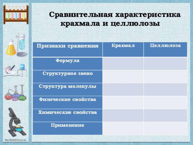 Сравнительная характеристика крахмала и целлюлозы    Признаки сравнения Крахмал Формула Целлюлоза   Структурное звено     Структура молекулы Физические свойства       Химические свойства       Применение       