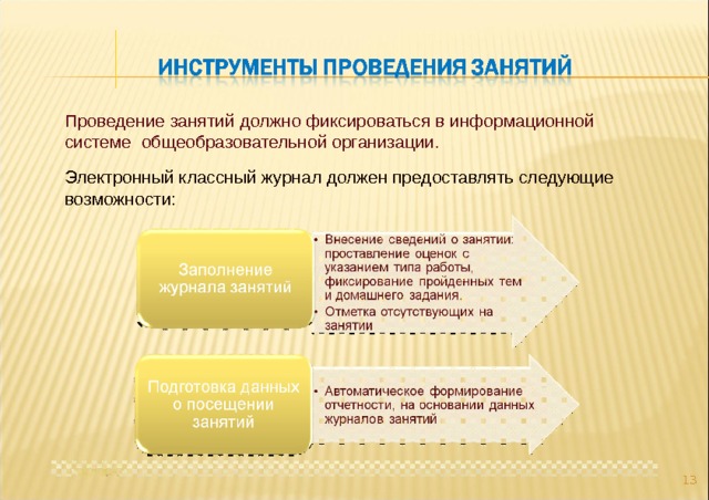 Проведение занятий должно фиксироваться в информационной системе общеобразовательной организации. Электронный классный журнал должен предоставлять следующие возможности:  