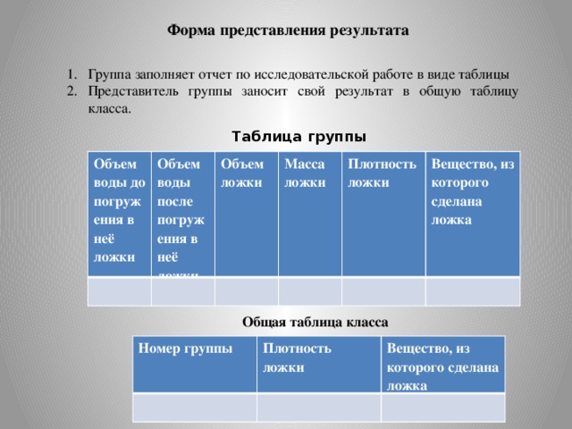 Форма представления результата Группа заполняет отчет по исследовательской работе в виде таблицы Представитель группы заносит свой результат в общую таблицу класса. Таблица группы Объем воды до погружения в неё ложки Объем воды после погружения в неё ложки Объем ложки Масса ложки Плотность ложки Вещество, из которого сделана ложка Общая таблица класса Номер группы Плотность Вещество, из которого сделана ложка ложки 