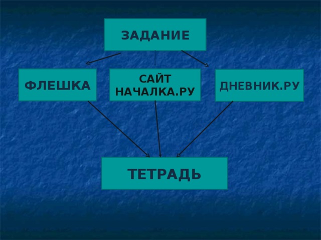 ЗАДАНИЕ ФЛЕШКА САЙТ НАЧАЛКА.РУ ДНЕВНИК.РУ ТЕТРАДЬ 