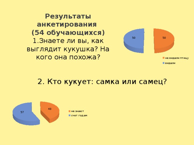 Результаты анкетирования  (54 обучающихся)  1.Знаете ли вы, как выглядит кукушка? На кого она похожа? 2. Кто кукует: самка или самец?
