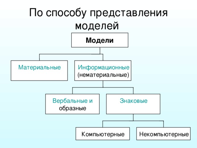 По способу представления моделей Модели Материальные Информационные (нематериальные) Вербальные и Знаковые образные Компьютерные Некомпьютерные 