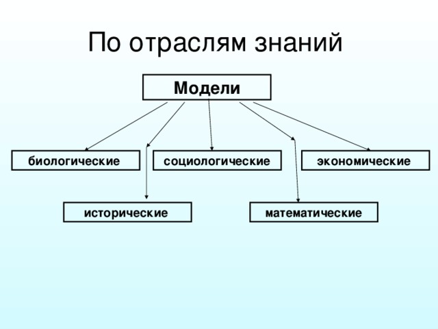 Модели биологические  социологические экономические  исторические  математические 