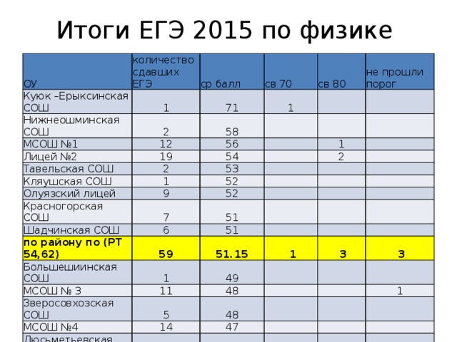 Итоги ЕГЭ 2015 по физике ОУ Куюк –Ерыксинская СОШ количество сдавших ЕГЭ 1 Нижнеошминская СОШ ср балл св 70 71 2 МСОШ №1 1 12 58 св 80 Лицей №2 не прошли порог 56     Тавельская СОШ 19       Кляушская СОШ 2 54 1   1 Олуязский лицей   53     Красногорская СОШ 52 2 9     Шадчинская СОШ   52 7 51   по району по (РТ 54,62)     6 59 51 Большешиинская СОШ           МСОШ № 3   51.15 1 11 49   Зверосовхозская СОШ   1     3     48 МСОШ №4 5 Дюсьметьевская СОШ 14 48       3   Зюринская СОШ   47   1 1 44   Катмышская СОШ   1 2 Усалинская СОШ 44             43 Вер.ошминская СОШ 1   ВПЛ 42 1     1       32 16             1   1              