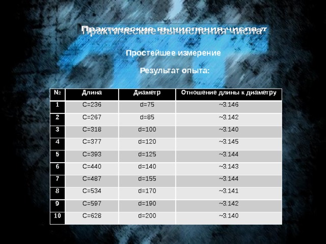 Практические вычисления числа   Простейшее измерение Результат опыта: № Длина 1 С=236 Диаметр 2 Отношение длины к диаметру 3 С=267 d=75 С=318 ~3.146 d=85 4 ~3.142 d=100 С=377 5 ~3.140 С=393 6 d=120 d=125 7 С=440 ~3.145 ~3.144 С=487 d=140 8 9 С=534 ~3.143 d=155 С=597 ~3.144 10 d=170 ~3.141 d=190 С=628 ~3.142 d=200 ~3.140 