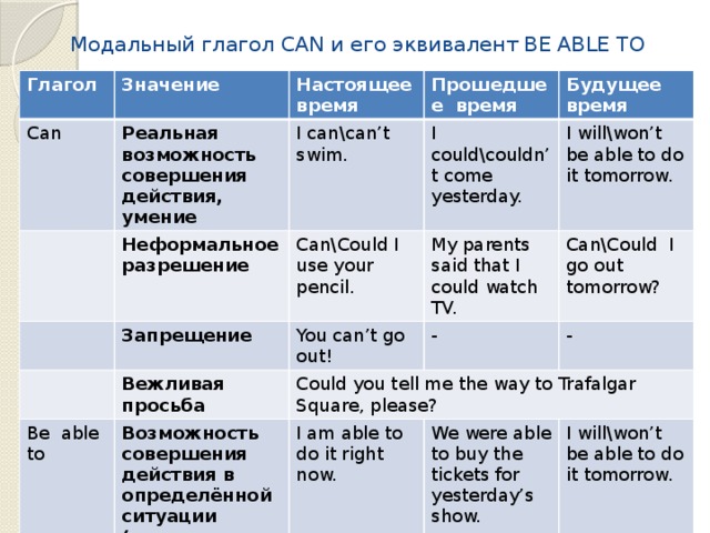 Модальный глагол CAN и его эквивалент BE ABLE TO Глагол Значение Can Настоящее время Реальная возможность совершения действия, умение Прошедшее время I can\can’t swim. Неформальное разрешение Запрещение Будущее время I could\couldn’t come yesterday. Can\Could I use your pencil. Вежливая просьба You can’t go out! My parents said that I could watch TV. I will\won’t be able to do it tomorrow. Be able to Can\Could I go out tomorrow? - Could you tell me the way to Trafalgar Square, please? Возможность совершения действия в определённой ситуации (часто преодолевая трудности) - I am able to do it right now. We were able to buy the tickets for yesterday’s show. I will\won’t be able to do it tomorrow. 