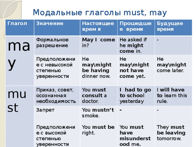Модальные глаголы must, may Глагол Значение may Настоящее врем я Формальное разрешение must Прошедшее время May I come in? Предположение с невысокой степенью уверенности Будущее время He asked if he might come in. He may\might be having dinner now. Приказ, совет, осознанная необходимость Запрет You must consult a doctor. - He may\might not have come yet . You mustn’t I had to go to schoo l yesterday He may\might come later. - smoke. I will have to learn this rule. Предположение с высокой степенью уверенности  - You must be right. You must have misunderstood me . They must be leaving tomorrow. 