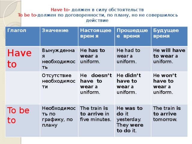 Have to- должен в силу обстоятельств   To be to -должен по договоренности, по плану, но не совершилось действие   Глагол Значение Have to Вынужденная необходимость Настоящее врем я To be to Отсутствие необходимости He has to wear a uniform. Прошедшее время Будущее время He doesn’t have to wear a uniform. He had to wear a uniform. Необходимость по графику, по плану He will have to wear a uniform. He didn’t have to wea r a uniform. The train is to arrive in five minutes. He was to do it yesterday. He won’t have to wear a uniform. They were to do it. The train is to arrive tomorrow. 