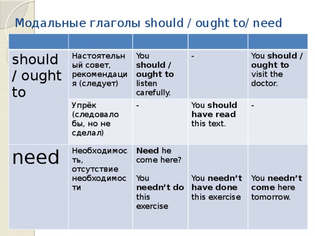 Модальные глаголы should / ought to/ need should / ought to Настоятельный совет, рекомендация (следует) need You should / ought to listen carefully. Упрёк (следовало бы, но не сделал) - - Необходимость, отсутствие необходимости Need he come here? You should have read this text. You should / ought to visit the doctor. - You needn’t do this exercise You needn’t have done this exercise You needn’t come here tomorrow. 