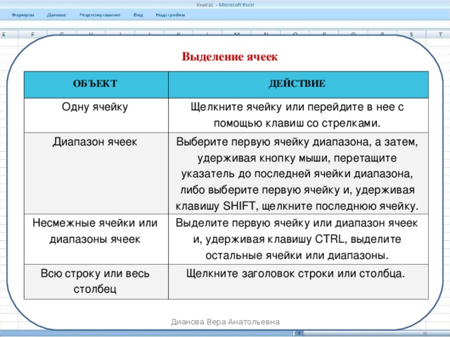 Выделение ячеек ОБЪЕКТ ДЕЙСТВИЕ Одну ячейку Щелкните ячейку или перейдите в нее с помощью клавиш со стрелками. Диапазон ячеек Выберите первую ячейку диапазона, а затем, удерживая кнопку мыши, перетащите указатель до последней ячейки диапазона, либо выберите первую ячейку и, удерживая клавишу SHIFT, щелкните последнюю ячейку. Несмежные ячейки или диапазоны ячеек Выделите первую ячейку или диапазон ячеек и, удерживая клавишу CTRL, выделите остальные ячейки или диапазоны. Всю строку или весь столбец Щелкните заголовок строки или столбца.  Дианова Вера Анатольевна 