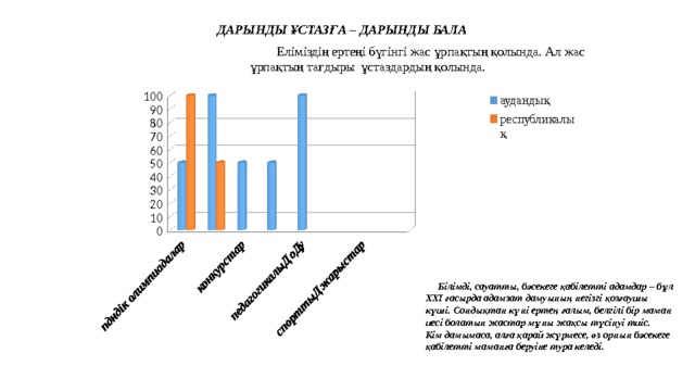 ДАРЫНДЫ ҰСТАЗҒА – ДАРЫНДЫ БАЛА  Еліміздің ертеңі бүгінгі жас ұрпақтың қолында. Ал жас ұрпақтың тағдыры  ұстаздардың қолында.  Білімді, сауатты, бәсекеге қабілетті адамдар – бұл ХХІ ғасырда адамзат дамуының негізгі қозғаушы күші. Сондықтан күні ертең ғалым, белгілі бір маман иесі болатын жастар мұны жақсы түсінуі тиіс. Кім дамымаса, алға қарай жүрмесе, өз орнын бәсекеге қабілетті маманға беруіне тура келеді. 
