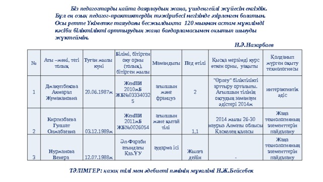  Біз педагогтарды қайта даярлаудың жаңа, үшдеңгейлі жүйесін енгіздік. Бұл ең озық педагог-практиктердің тәжірибесі негізінде әзірленген болатын. Осы ретте Үкіметке таяудағы бесжылдықта  120 мыңнан астам мұғалімді кәсіби біліктілікті арттырудың жаңа бағдарламасымен оқытып шығуды жүктеймін. Н.Ә.Назарбаев № Аты –жөні, тегі толық 1 Джакупбекова Акмарал Жумакановна 2 Туған жылы күні Білімі, бітірген оку орны (толық), бітірген жылы 20.06.1987ж Киргизбаева Гулшат Олжабаевна 3 Нуржанова Венера ЖенПИ 2010жБ ЖБ№033340325 Мамандығы 03.12.1989ж ЖенПИ 2011жБ ЖБ№0026054 ағылшын және француз 12.07.1988ж Пед өтілі 2 Әл-Фараби атындағы Қаз.ҰУ ағылшын және қытай тілі Қысқа мерзімді курс өткен орны, уақыты 