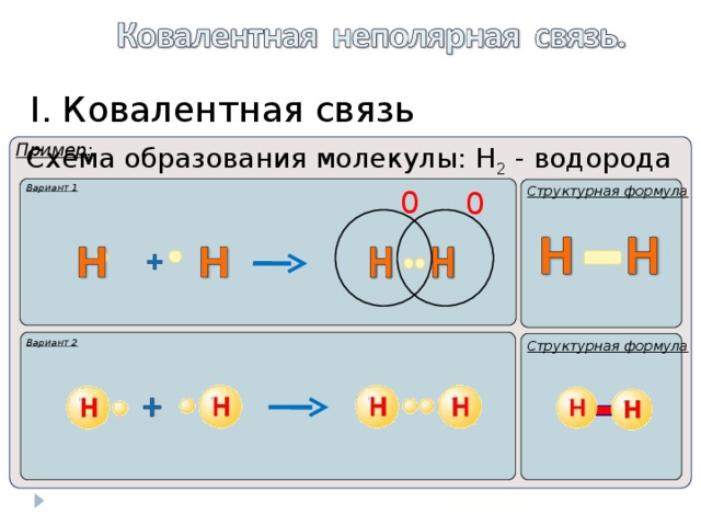 I. Ковалентная связь Пример:  Схема образования молекулы: Н 2 - водорода Вариант 1 0 Структурная формула 0 Вариант 2 Структурная формула