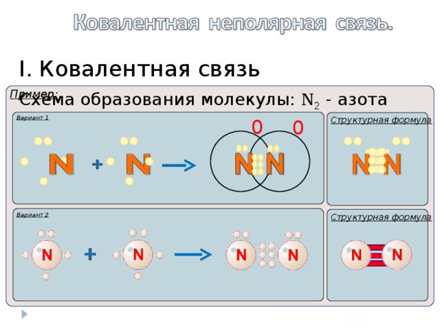 I. Ковалентная связь Пример:  Схема образования молекулы: N 2 - азота Вариант 1 Структурная формула 0 0 Вариант 2 Структурная формула