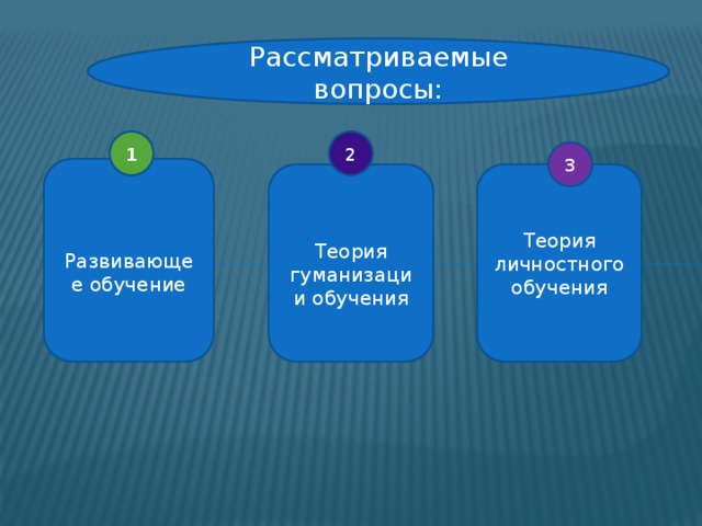 Рассматриваемые вопросы: 2 1 3  Развивающее обучение   Теория гуманизации обучения Теория личностного обучения 
