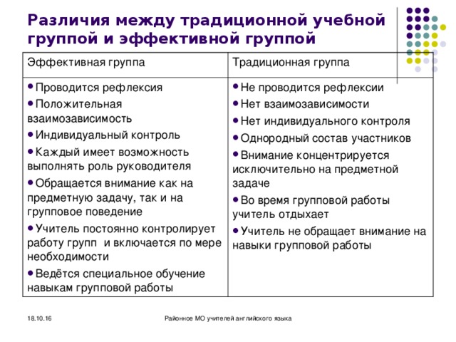 Различия между традиционной учебной группой и эффективной группой Эффективная группа Традиционная группа Проводится рефлексия Положительная взаимозависимость Индивидуальный контроль Каждый имеет возможность выполнять роль руководителя Обращается внимание как на предметную задачу, так и на групповое поведение Учитель постоянно контролирует работу групп и включается по мере необходимости Ведётся специальное обучение навыкам групповой работы Не проводится рефлексии Нет взаимозависимости Нет индивидуального контроля Однородный состав участников Внимание концентрируется исключительно на предметной задаче Во время групповой работы учитель отдыхает Учитель не обращает внимание на навыки групповой работы 18.10.16 Районное МО учителей английского языка 